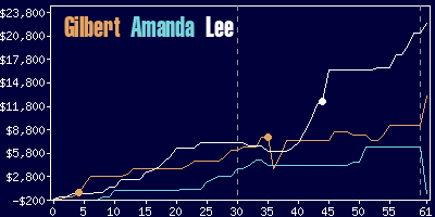 Game dynamics graph