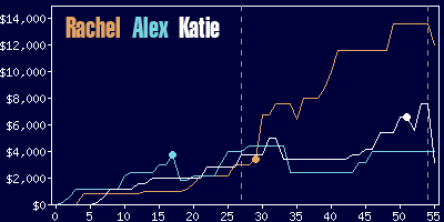 Game dynamics graph