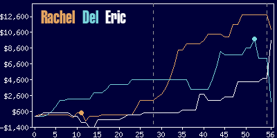 Game dynamics graph