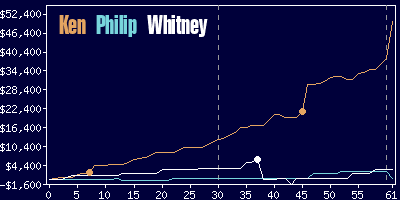 Game dynamics graph