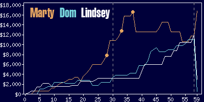 Game dynamics graph