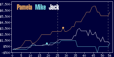 Game dynamics graph