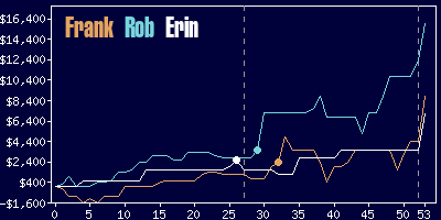 Game dynamics graph