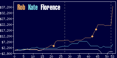 Game dynamics graph