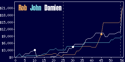 Game dynamics graph