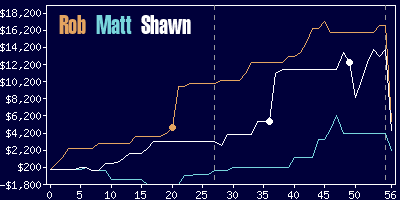 Game dynamics graph