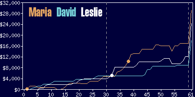 Game dynamics graph