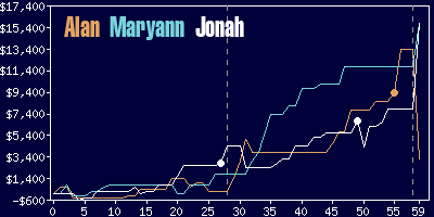 Game dynamics graph