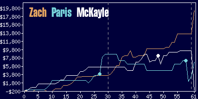 Game dynamics graph