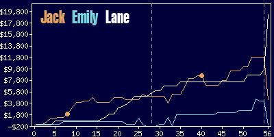 Game dynamics graph