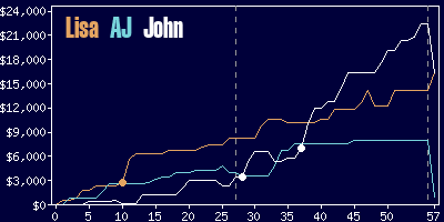 Game dynamics graph