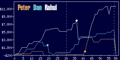 Game dynamics graph