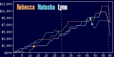 Game dynamics graph