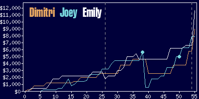 Game dynamics graph