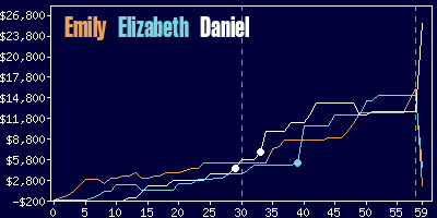 Game dynamics graph