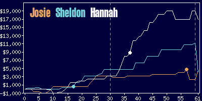 Game dynamics graph