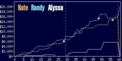 Game dynamics graph