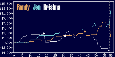 Game dynamics graph