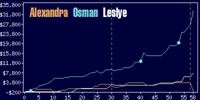 Game dynamics graph