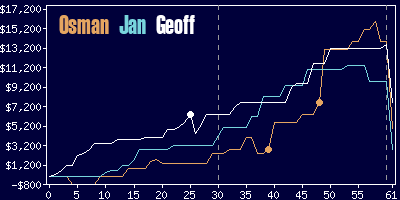 Game dynamics graph