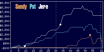 Game dynamics graph