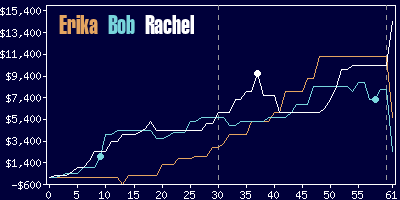 Game dynamics graph