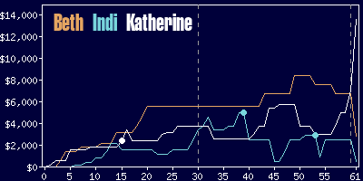 Game dynamics graph