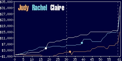 Game dynamics graph