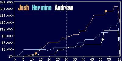 Game dynamics graph