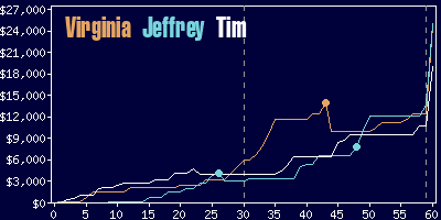 Game dynamics graph