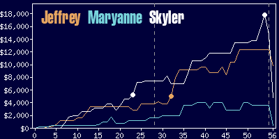 Game dynamics graph