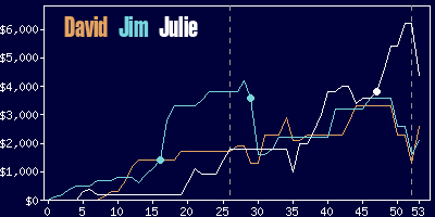 Game dynamics graph