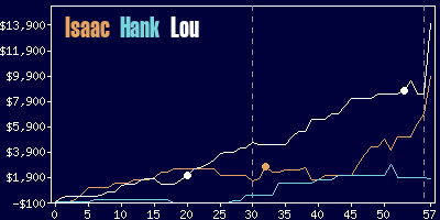 Game dynamics graph