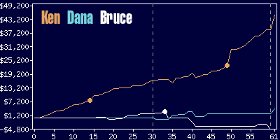 Game dynamics graph