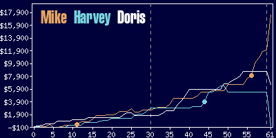 Game dynamics graph