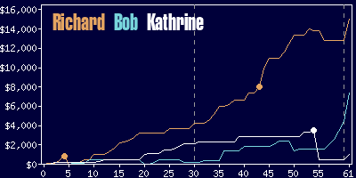 Game dynamics graph