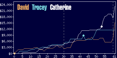 Game dynamics graph