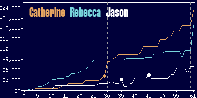 Game dynamics graph