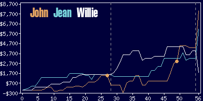 Game dynamics graph