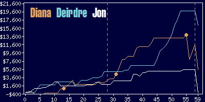 Game dynamics graph