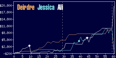 Game dynamics graph