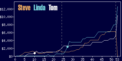 Game dynamics graph