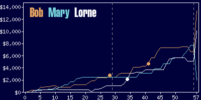 Game dynamics graph