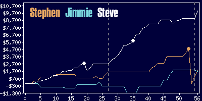 Game dynamics graph