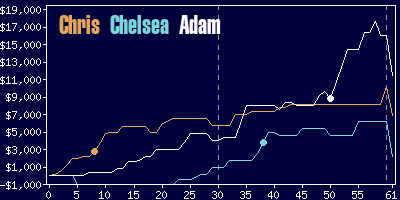 Game dynamics graph