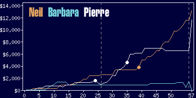 Game dynamics graph