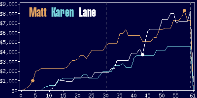 Game dynamics graph