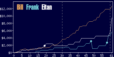 Game dynamics graph