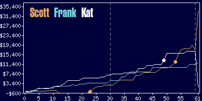 Game dynamics graph