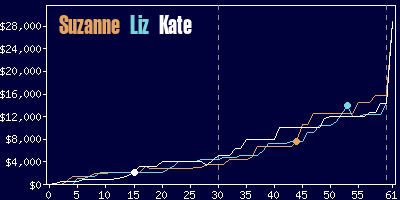 Game dynamics graph